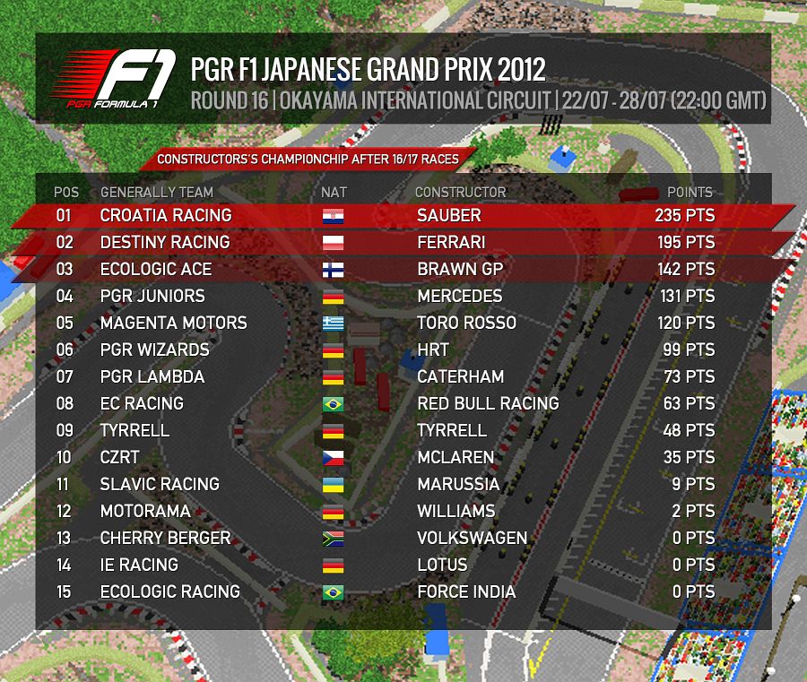 GeneRally F1 Standings